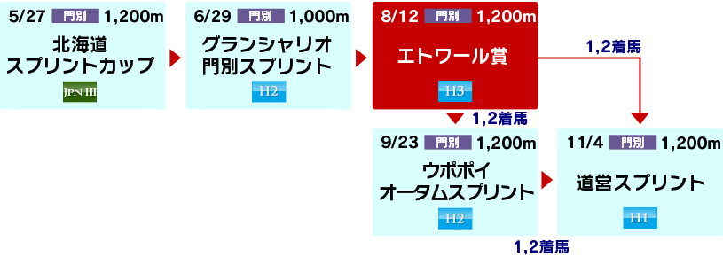 体系図　～ホッカイドウ競馬3歳以上短距離～