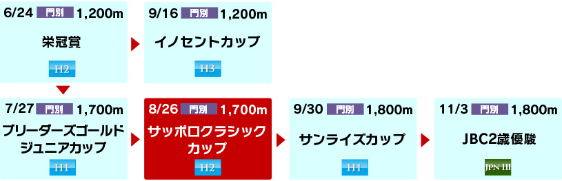 体系図　～ホッカイドウ競馬2歳～