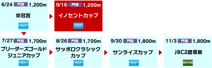 体系図　～ホッカイドウ競馬2歳～