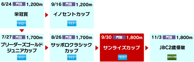 体系図　～ホッカイドウ競馬2歳～