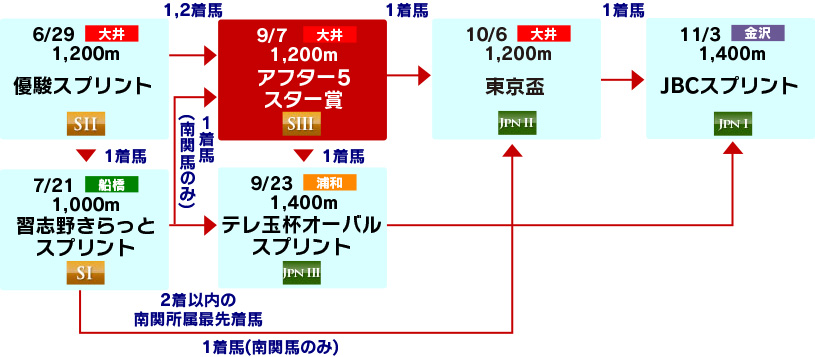 体系図　～3歳以上短距離～