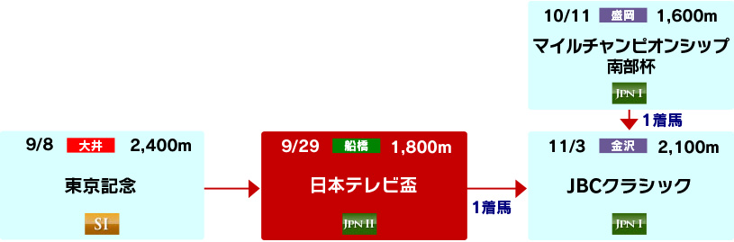 体系図 ~Road to JBCクラシック~
