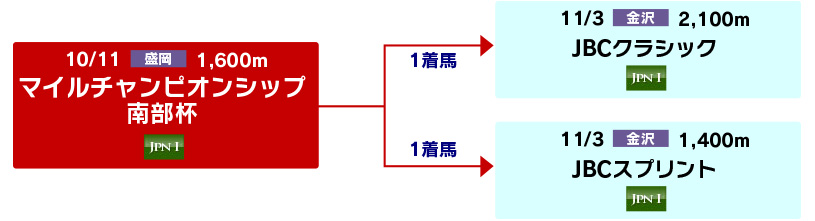 体系図　～Road to JBCスプリント&クラシック～