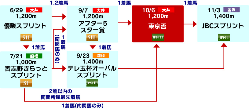 体系図 ~Road to JBCスプリント~