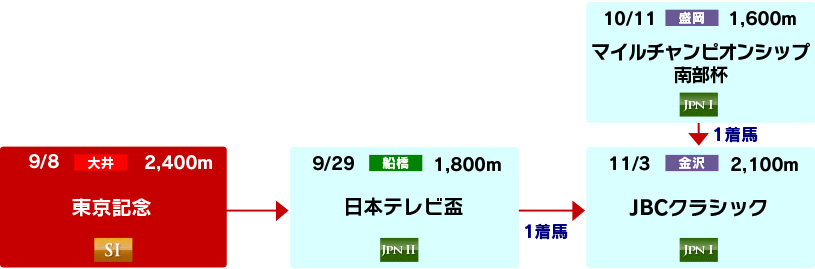 体系図　～Road to JBCクラシック～