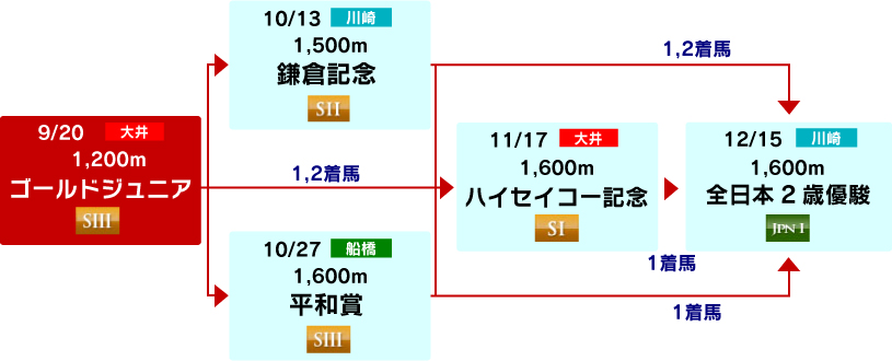 体系図　～2歳重賞～