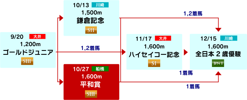 体系図　～2歳重賞～