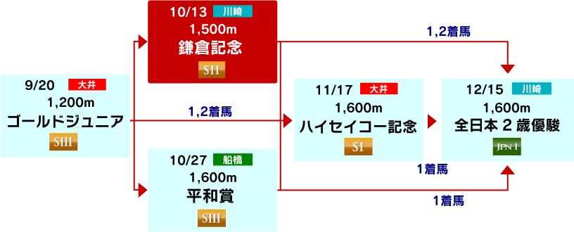 体系図　～2歳重賞～