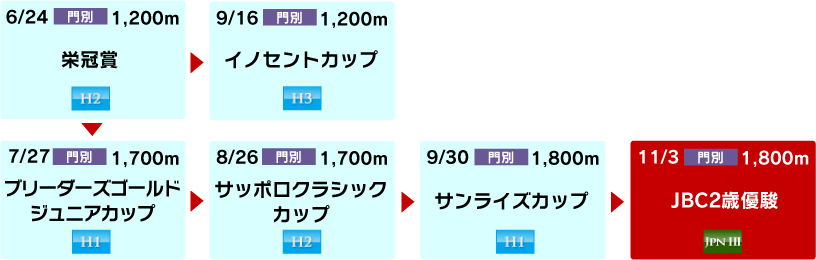 体系図　～ホッカイドウ競馬2歳～