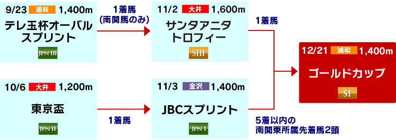 体系図　～南関東古馬重賞～