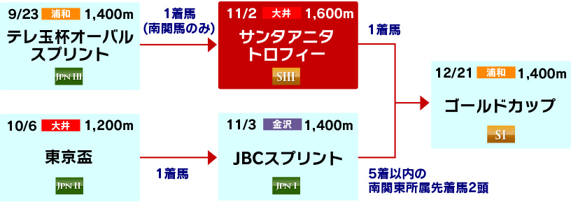 体系図　～南関東古馬重賞～