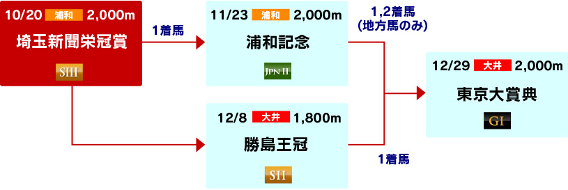 体系図　～東京大賞典への道～