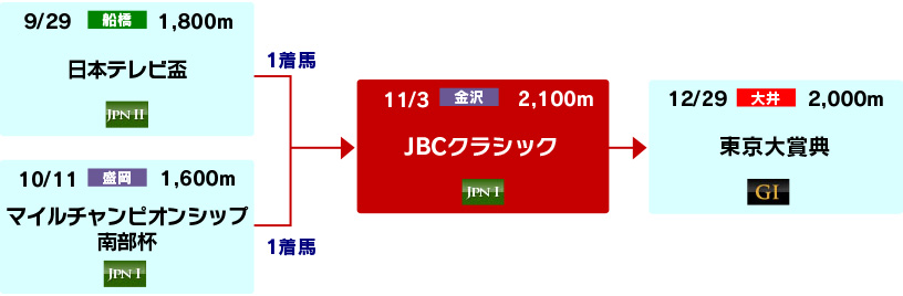 体系図　～2021年ダートチャンピオン～