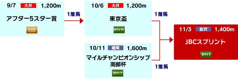 体系図　～3歳以上短距離～