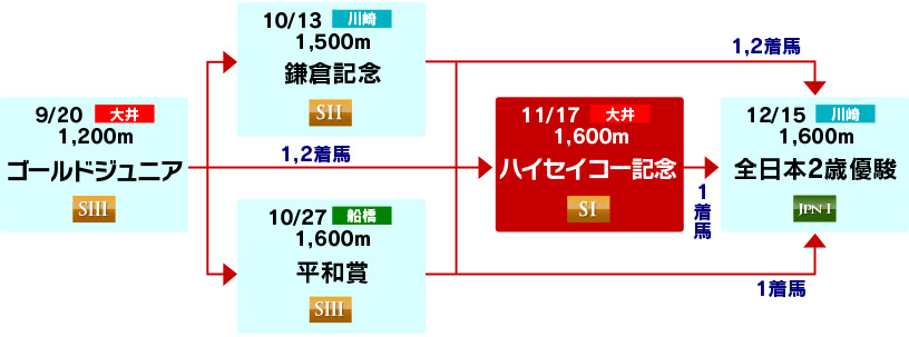 体系図　～2歳重賞～