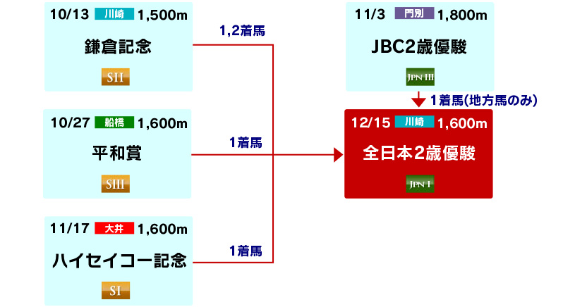 体系図 ~2歳重賞~