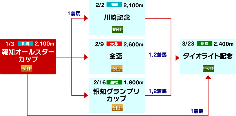 体系図　～古馬中長距離～