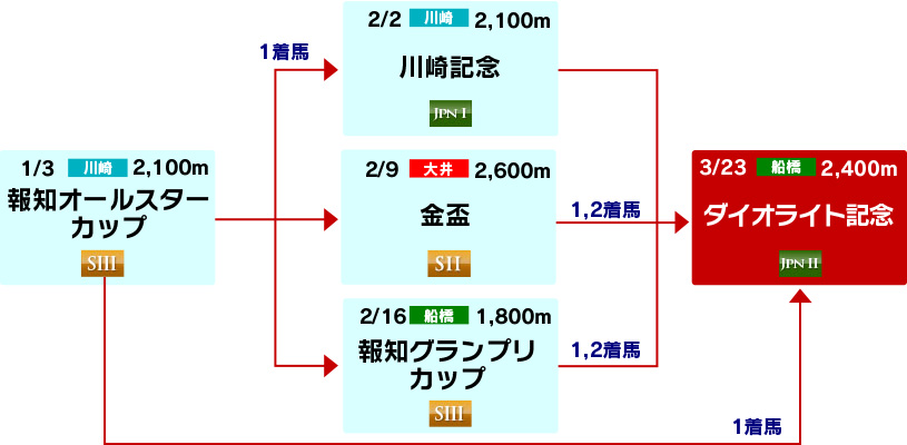 体系図　～古馬中長距離～