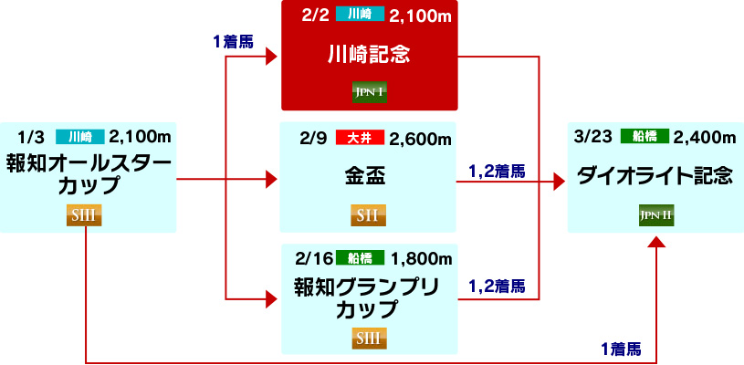 体系図　～古馬中長距離～