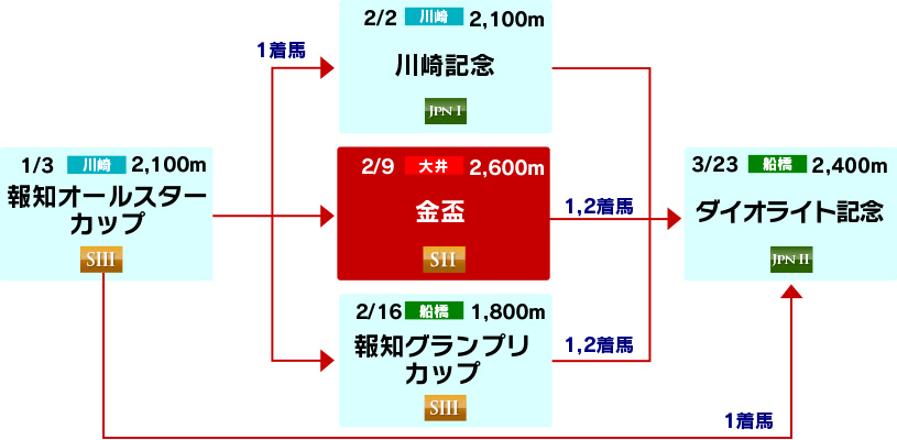 体系図　～古馬中長距離～