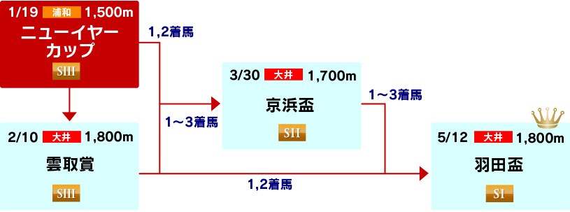 体系図 ~3歳(牡馬)クラシック~