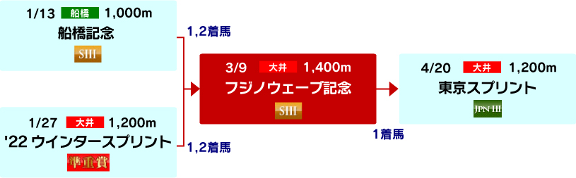 体系図　～春の短距離重賞～