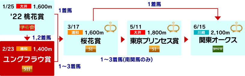 体系図　～3歳牝馬クラシック～