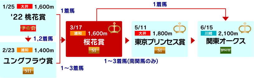 体系図　～3歳牝馬クラシック～