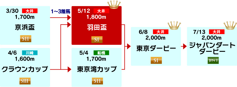 体系図　～3歳クラシック～