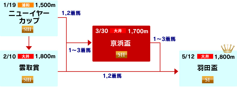 体系図　～3歳(牡馬)クラシック～