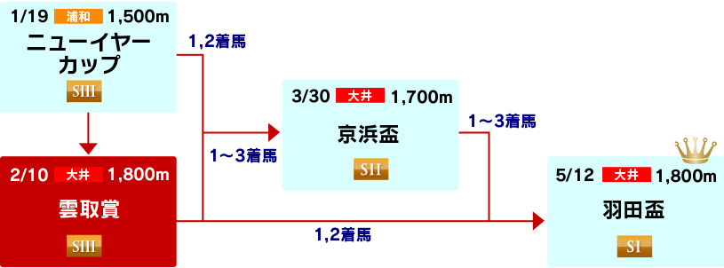 体系図　～3歳(牡馬)クラシック～