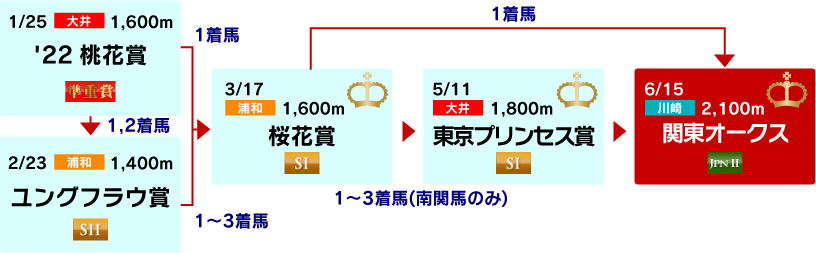 体系図　～3歳牝馬クラシック～