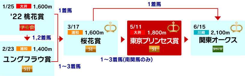 体系図　～3歳牝馬クラシック～