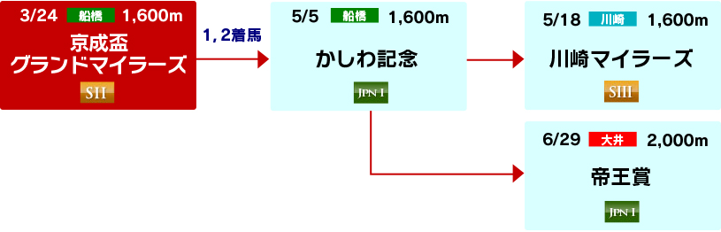 体系図　～南関マイル重賞～