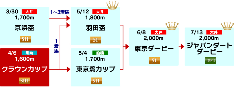 体系図　～3歳クラシック～