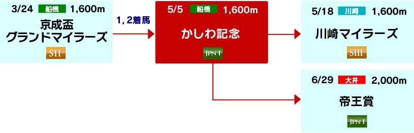 体系図 ~マイル重賞戦線~