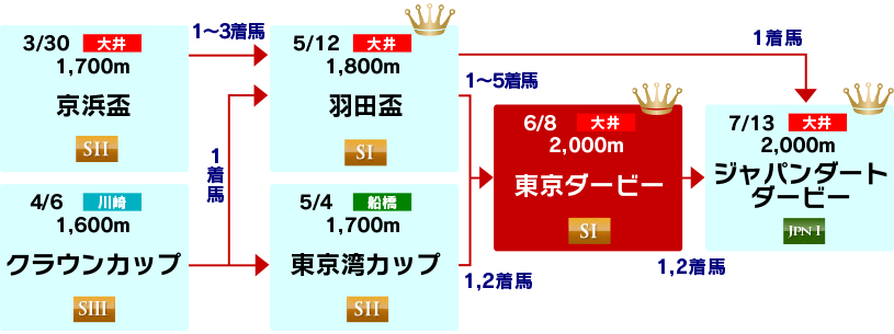 体系図　～3歳クラシック～