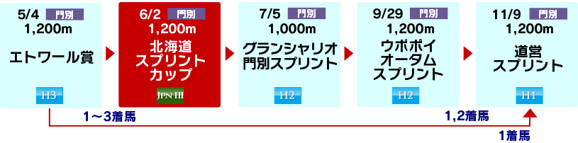 体系図　～ホッカイドウ競馬3歳以上短距離～