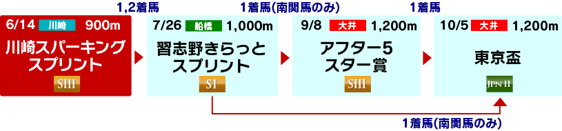 体系図　～古馬スプリント重賞～