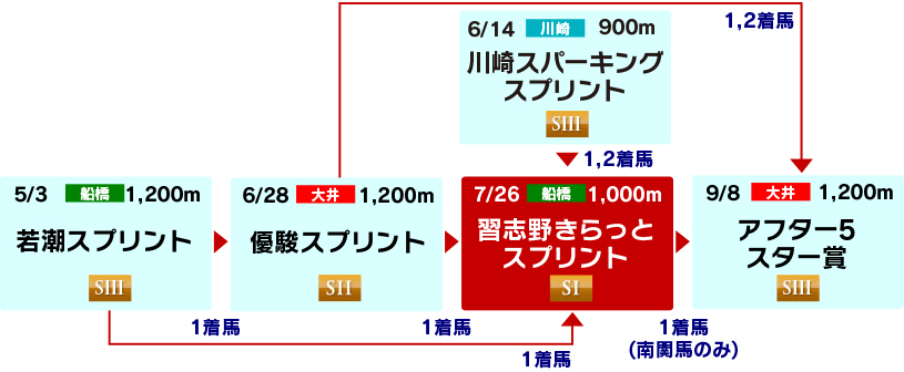 体系図　～3歳以上スプリント重賞～