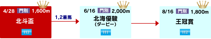 体系図　～ホッカイドウ競馬3歳三冠～