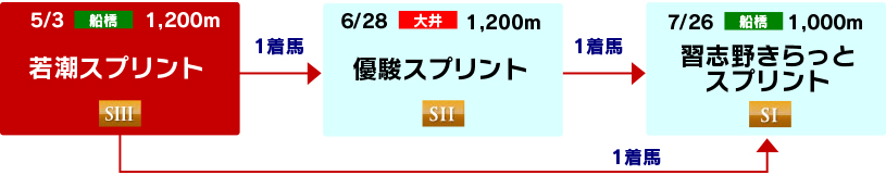 体系図　～3歳スプリント～