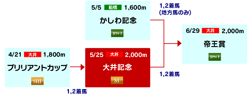 体系図 ~帝王賞への道~