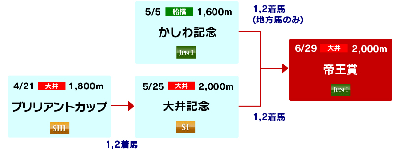 体系図 ~帝王賞への道~