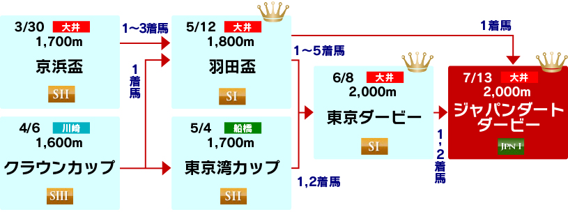 体系図　～3歳クラシック～