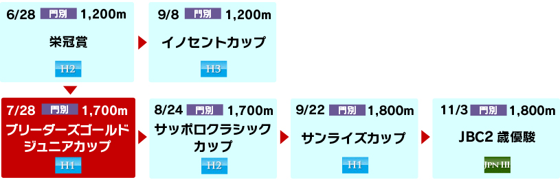 体系図 ~ホッカイドウ競馬2歳~