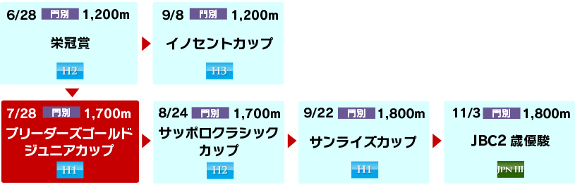 体系図　～ホッカイドウ競馬2歳～