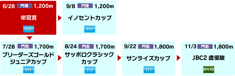 体系図　～ホッカイドウ競馬2歳～