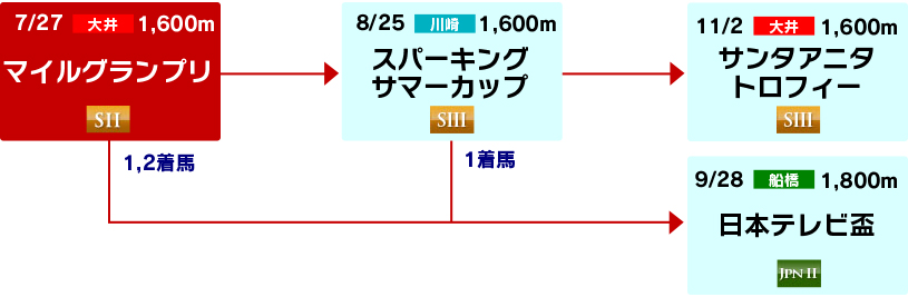 体系図　～マイル路線～