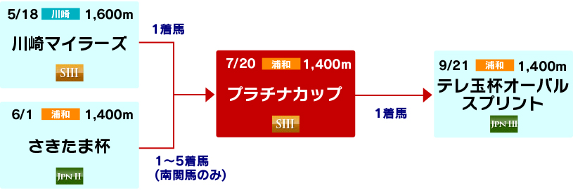 体系図　～浦和短距離重賞～